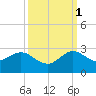 Yamato tide chart for Wednesday, October 1, 2025