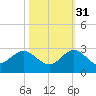 Yamato tide chart for Friday, October 31, 2025