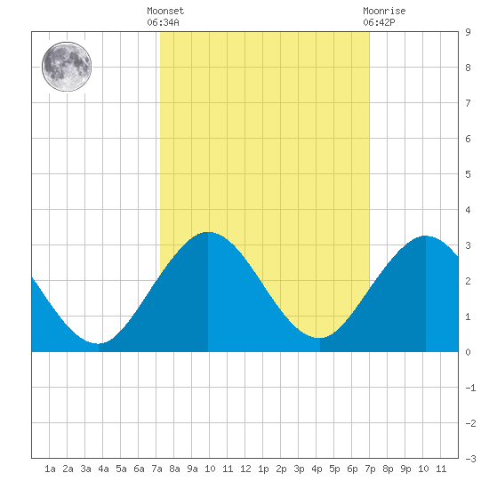 Yamato tide chart for Monday, October 6, 2025