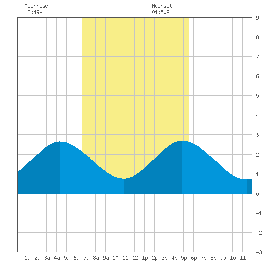 Yamato tide chart for Thursday, November 13, 2025