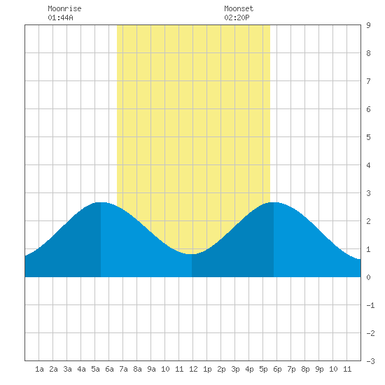 Yamato tide chart for Friday, November 14, 2025