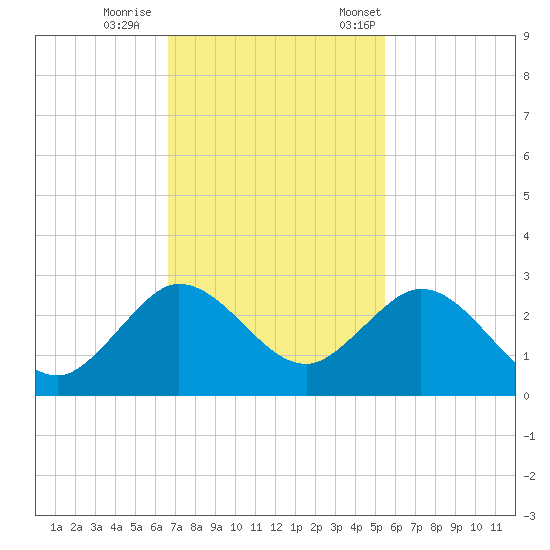 Yamato tide chart for Sunday, November 16, 2025