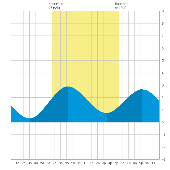 Yamato tide chart for Wednesday, November 19, 2025