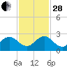 Yamato tide chart for Friday, November 28, 2025