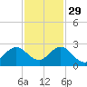 Yamato tide chart for Saturday, November 29, 2025
