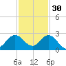 Yamato tide chart for Sunday, November 30, 2025