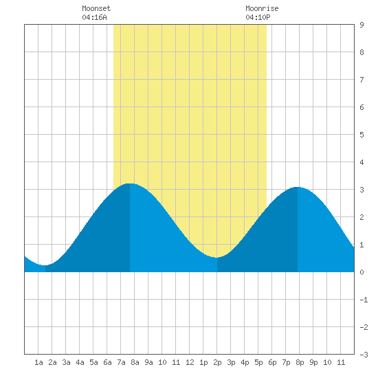Yamato tide chart for Monday, November 3, 2025