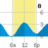 Yamato tide chart for Saturday, November 8, 2025