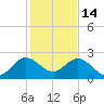 Yamato tide chart for Sunday, December 14, 2025