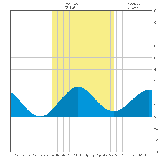 Yamato tide chart for Monday, December 22, 2025