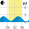 Yamato tide chart for Saturday, December 27, 2025