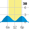 Yamato tide chart for Tuesday, December 30, 2025