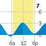 Yamato tide chart for Sunday, December 7, 2025