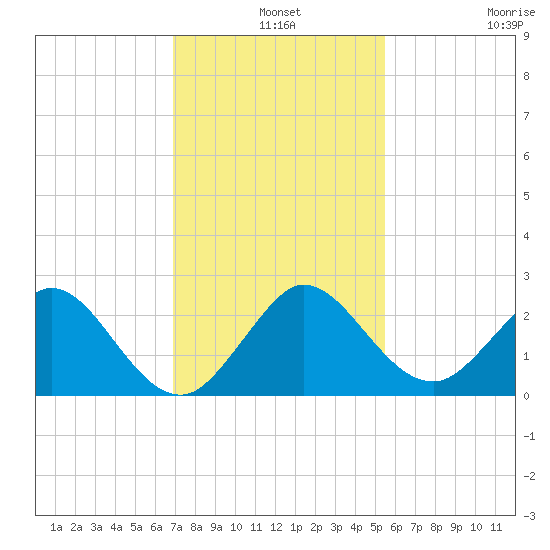 Yamato tide chart for Tuesday, December 9, 2025