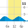Yamato tide chart for Sunday, January 11, 2026