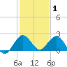 Yamato tide chart for Thursday, January 1, 2026