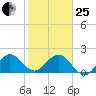 Yamato tide chart for Sunday, January 25, 2026