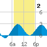 Yamato tide chart for Friday, January 2, 2026