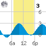 Yamato tide chart for Saturday, January 3, 2026