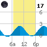 Yamato tide chart for Tuesday, February 17, 2026