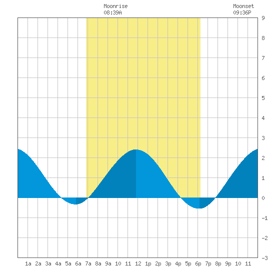 Yamato tide chart for Friday, February 20, 2026