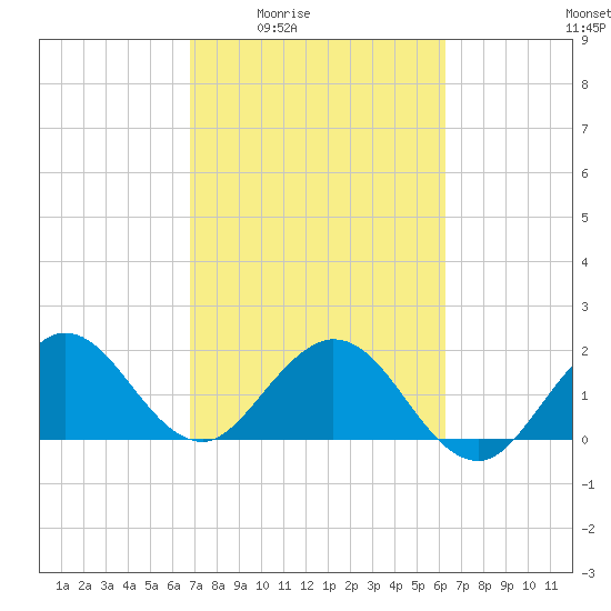 Yamato tide chart for Sunday, February 22, 2026