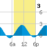 Yamato tide chart for Tuesday, February 3, 2026