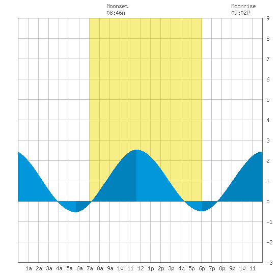 Yamato tide chart for Wednesday, February 4, 2026