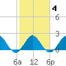 Yamato tide chart for Wednesday, February 4, 2026