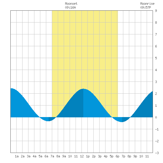 Yamato tide chart for Thursday, February 5, 2026
