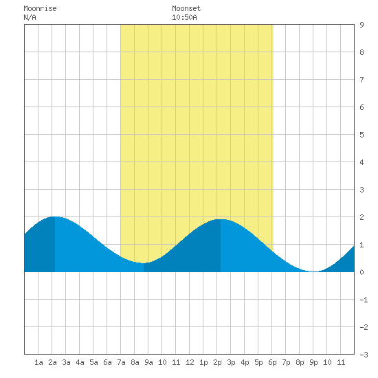 Yamato tide chart for Sunday, February 8, 2026