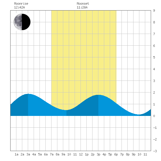 Yamato tide chart for Monday, February 9, 2026