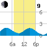 Yamato tide chart for Monday, February 9, 2026