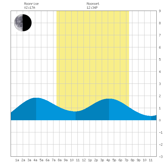 Yamato tide chart for Wednesday, March 11, 2026