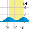 Yamato tide chart for Saturday, March 14, 2026