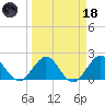 Yamato tide chart for Wednesday, March 18, 2026