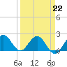 Yamato tide chart for Sunday, March 22, 2026