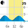 Yamato tide chart for Wednesday, March 25, 2026
