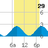 Yamato tide chart for Sunday, March 29, 2026