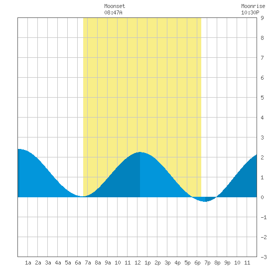 Yamato tide chart for Saturday, March 7, 2026