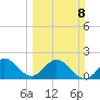 Yamato tide chart for Sunday, March 8, 2026