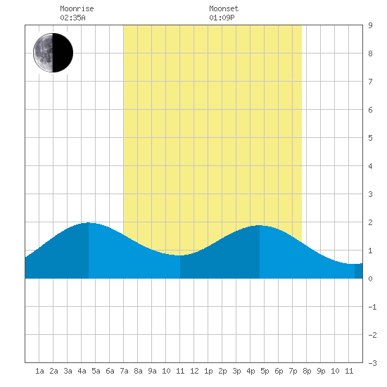 Yamato tide chart for Friday, April 10, 2026