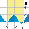 Yamato tide chart for Saturday, April 18, 2026