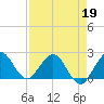 Yamato tide chart for Sunday, April 19, 2026