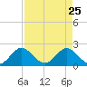 Yamato tide chart for Saturday, April 25, 2026