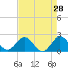Yamato tide chart for Tuesday, April 28, 2026