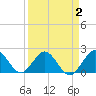 Yamato tide chart for Thursday, April 2, 2026