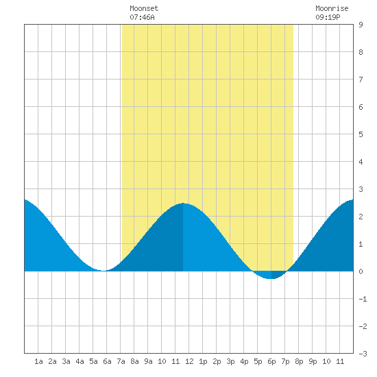 Yamato tide chart for Friday, April 3, 2026
