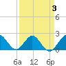 Yamato tide chart for Friday, April 3, 2026