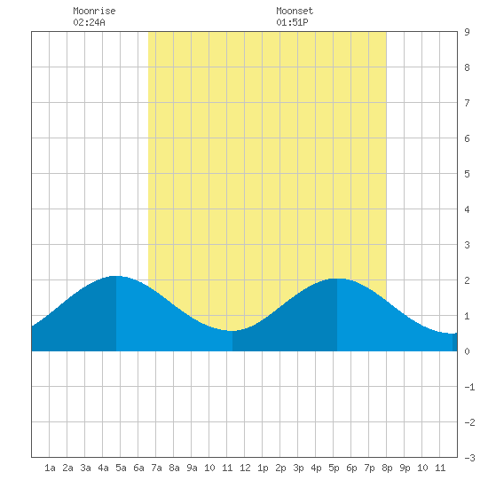 Yamato tide chart for Sunday, May 10, 2026
